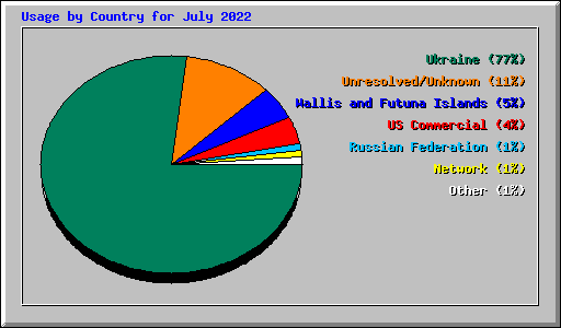 Usage by Country for July 2022