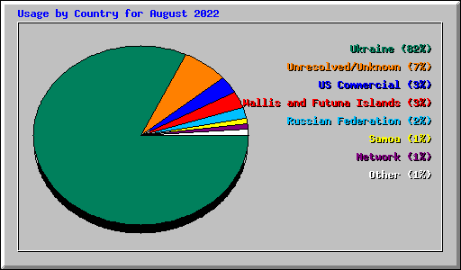 Usage by Country for August 2022