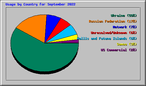 Usage by Country for September 2022