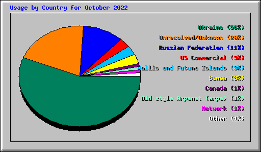 Usage by Country for October 2022