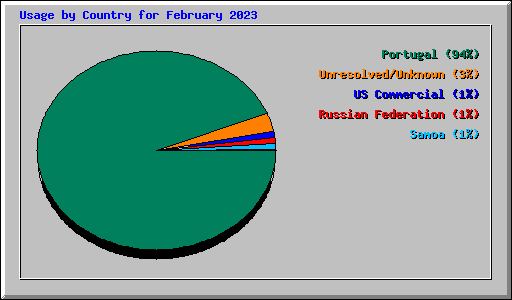 Usage by Country for February 2023