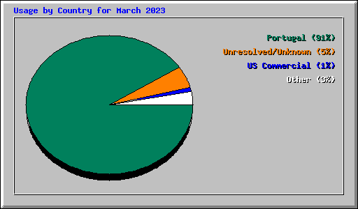 Usage by Country for March 2023