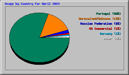 Usage by Country for April 2023