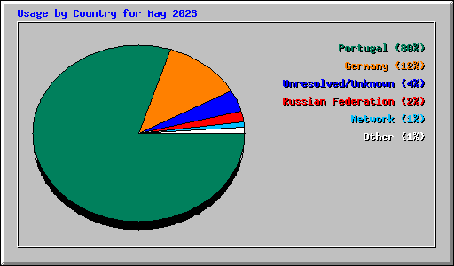 Usage by Country for May 2023