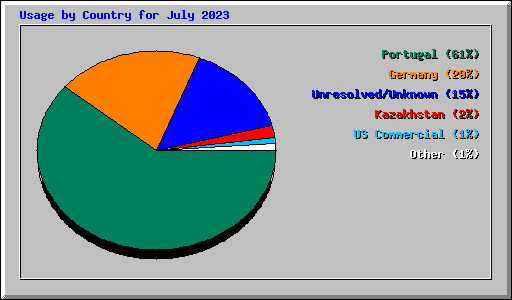 Usage by Country for July 2023