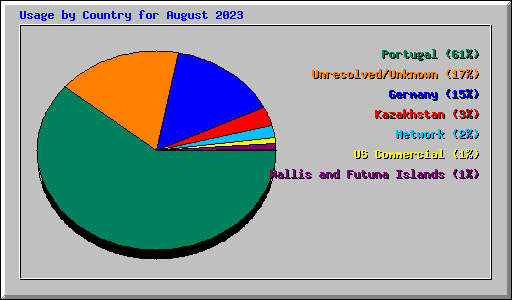 Usage by Country for August 2023