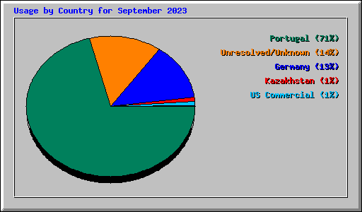 Usage by Country for September 2023