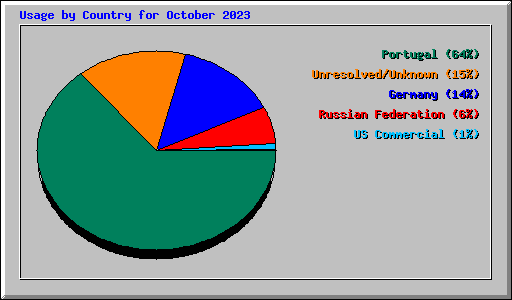 Usage by Country for October 2023