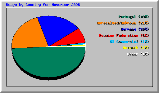 Usage by Country for November 2023