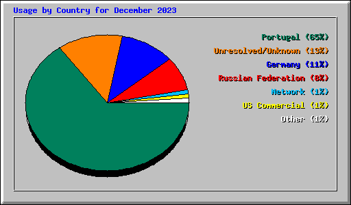 Usage by Country for December 2023