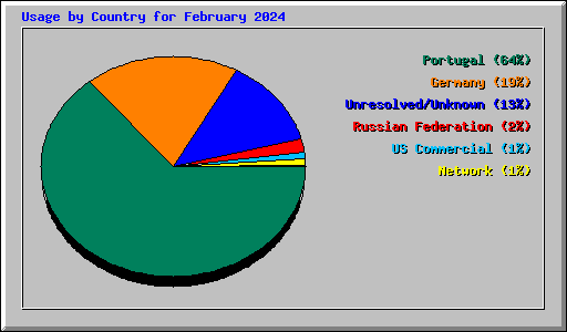 Usage by Country for February 2024