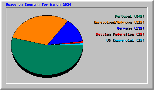 Usage by Country for March 2024