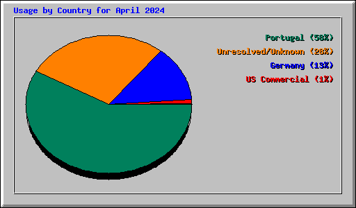 Usage by Country for April 2024