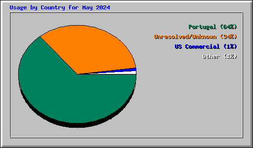 Usage by Country for May 2024