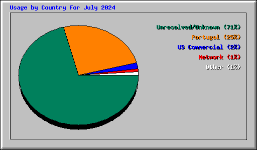 Usage by Country for July 2024