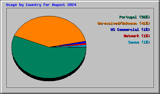 Usage by Country for August 2024