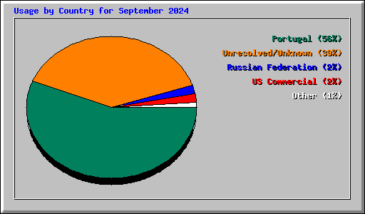 Usage by Country for September 2024