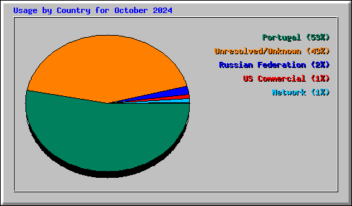 Usage by Country for October 2024