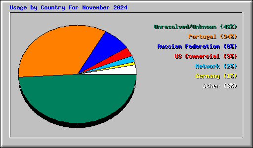 Usage by Country for November 2024