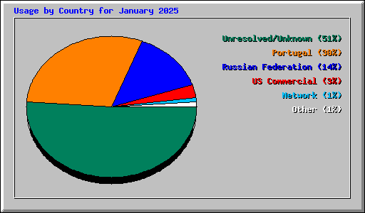 Usage by Country for January 2025