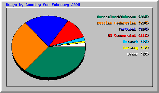 Usage by Country for February 2025