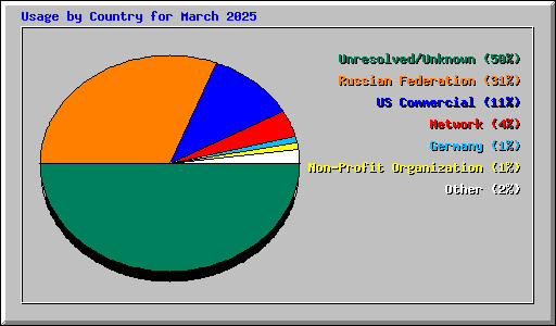 Usage by Country for March 2025