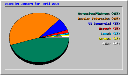 Usage by Country for April 2025