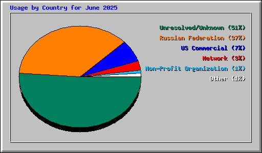 Usage by Country for June 2025