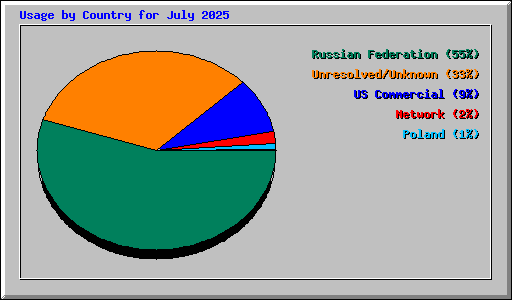 Usage by Country for July 2025