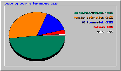 Usage by Country for August 2025