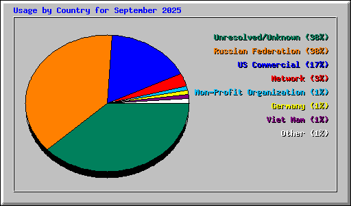 Usage by Country for September 2025