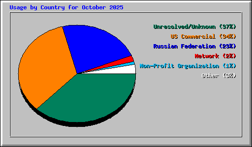 Usage by Country for October 2025