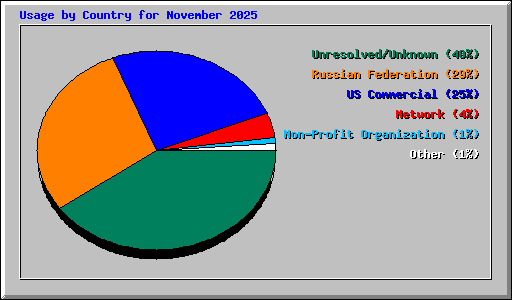 Usage by Country for November 2025