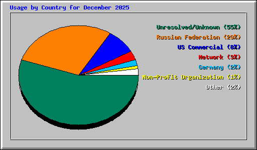 Usage by Country for December 2025