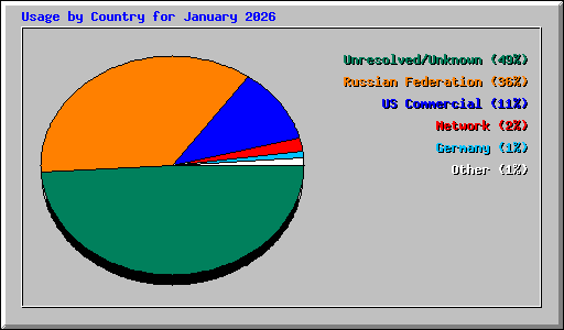 Usage by Country for January 2026