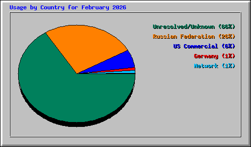 Usage by Country for February 2026