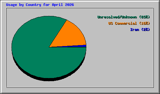 Usage by Country for April 2026