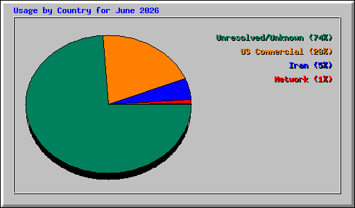 Usage by Country for June 2026