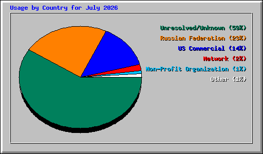 Usage by Country for July 2026