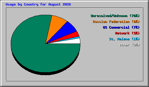 Usage by Country for August 2026