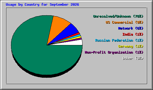 Usage by Country for September 2026
