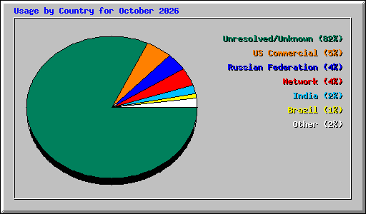 Usage by Country for October 2026