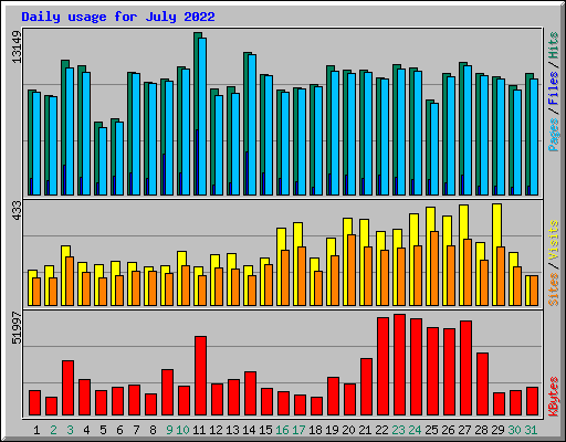 Daily usage for July 2022