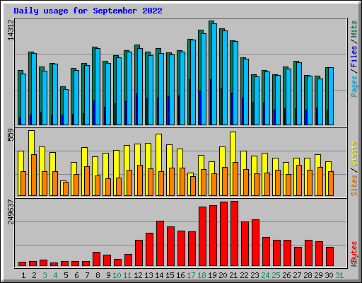 Daily usage for September 2022