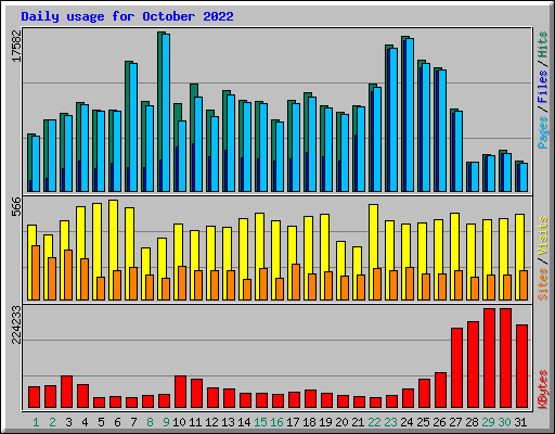 Daily usage for October 2022