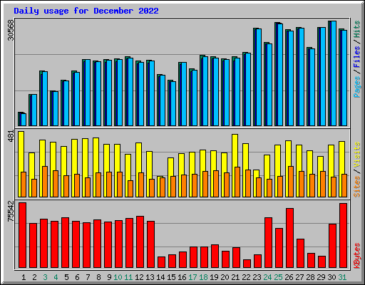 Daily usage for December 2022