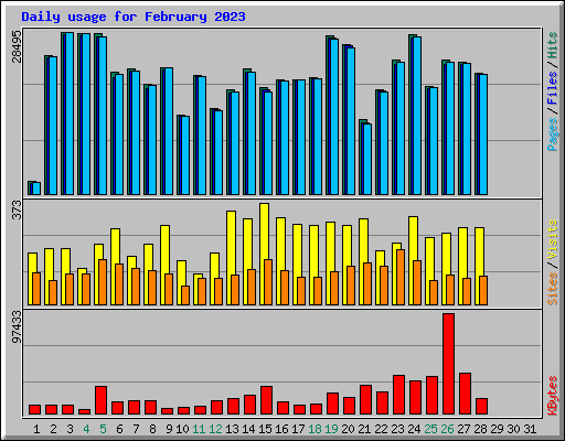 Daily usage for February 2023