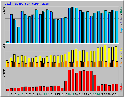 Daily usage for March 2023