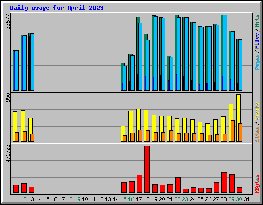 Daily usage for April 2023