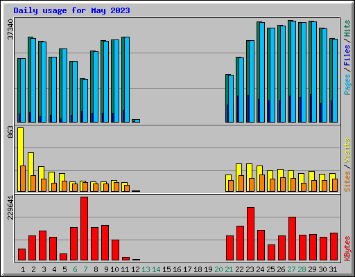 Daily usage for May 2023